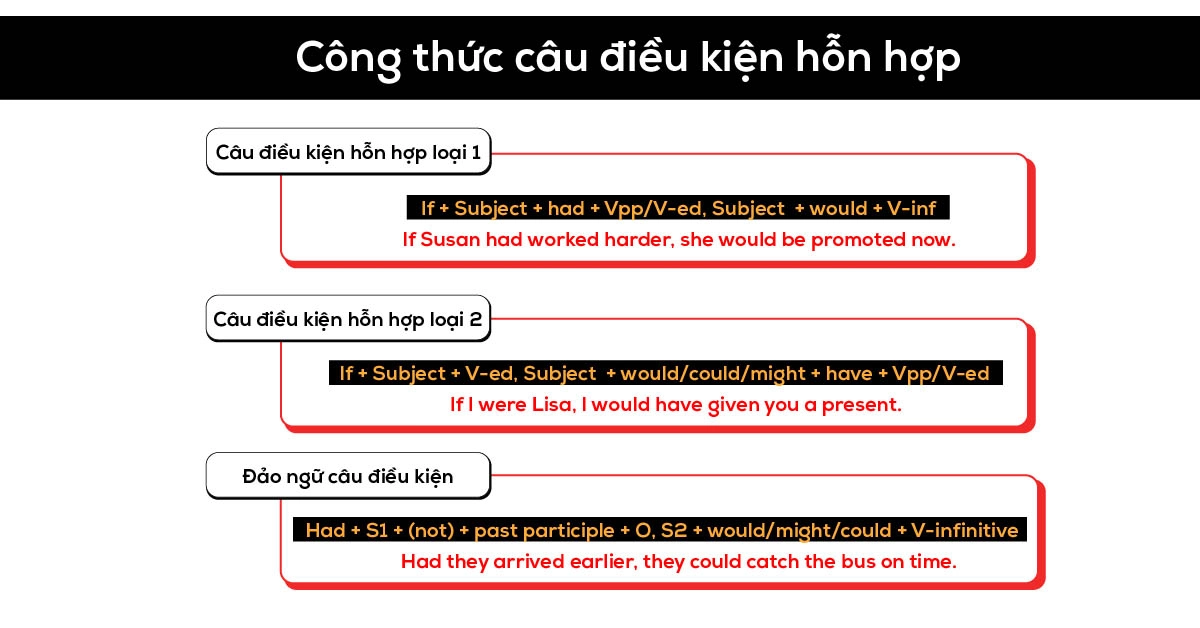 Câu điều kiện hỗn hợp trong tiếng Anh thương mại